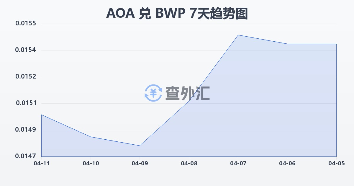 安哥拉宽扎兑博茨瓦纳普拉(AOA/BWP)近7天汇率走势图