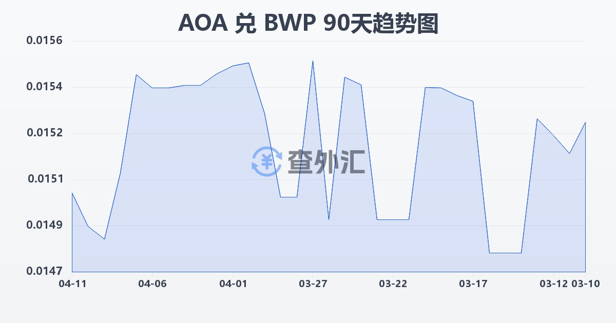 安哥拉宽扎兑博茨瓦纳普拉(AOA/BWP)近90天汇率走势图