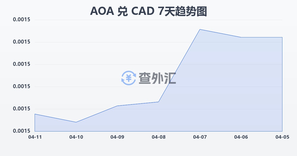 安哥拉宽扎兑加拿大元(AOA/CAD)近7天汇率走势图