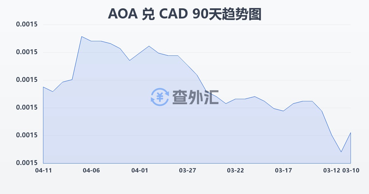 安哥拉宽扎兑加拿大元(AOA/CAD)近90天汇率走势图