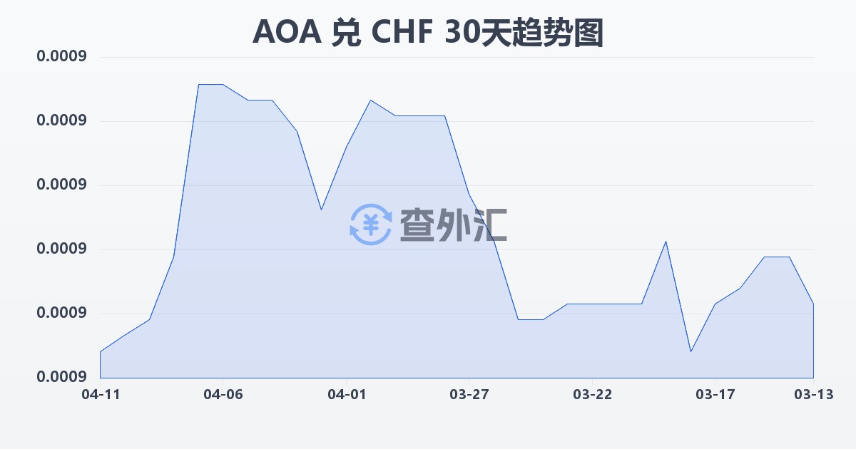 安哥拉宽扎兑瑞士法郎(AOA/CHF)近30天汇率走势图