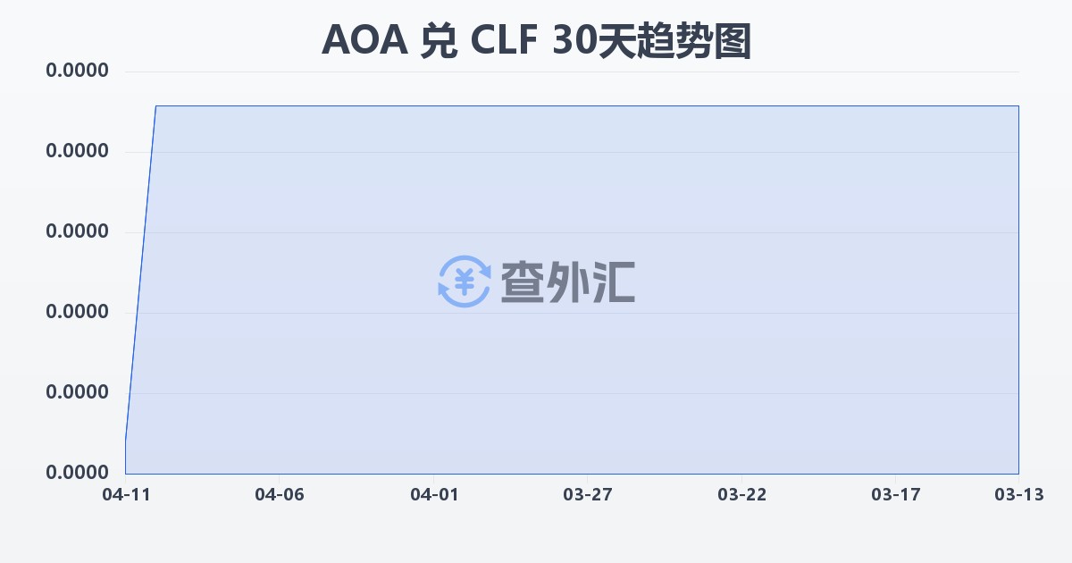 安哥拉宽扎兑智利比索（UF）(AOA/CLF)近30天汇率走势图