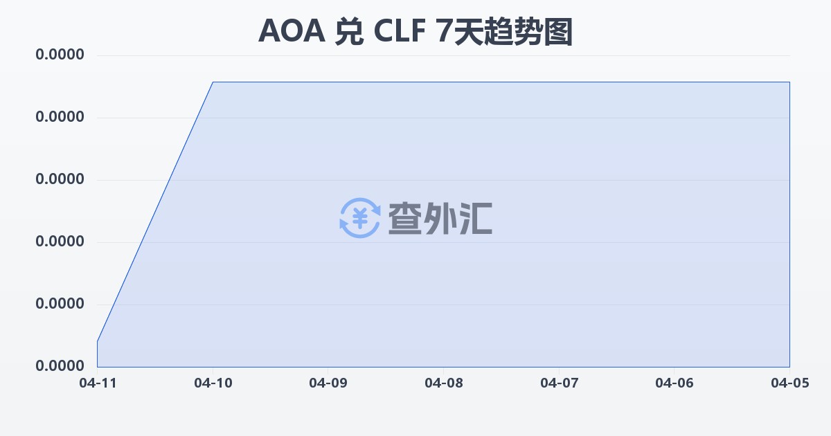安哥拉宽扎兑智利比索（UF）(AOA/CLF)近7天汇率走势图