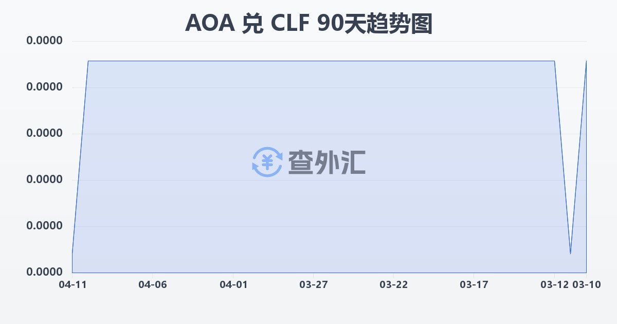 安哥拉宽扎兑智利比索（UF）(AOA/CLF)近90天汇率走势图