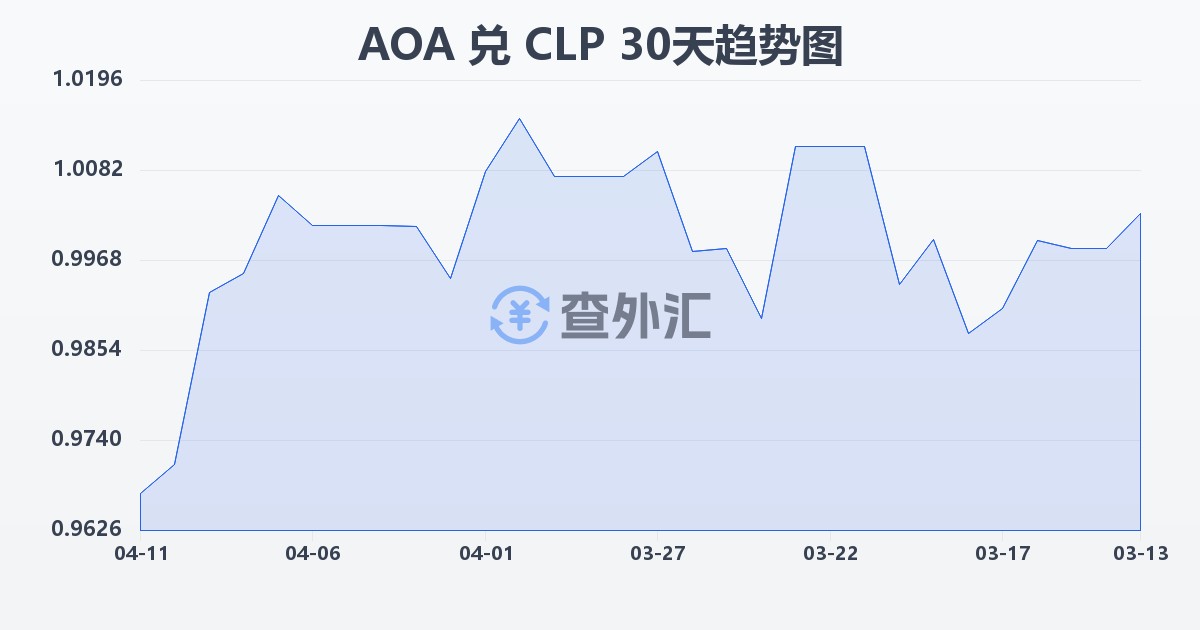 安哥拉宽扎兑智利比索(AOA/CLP)近30天汇率走势图