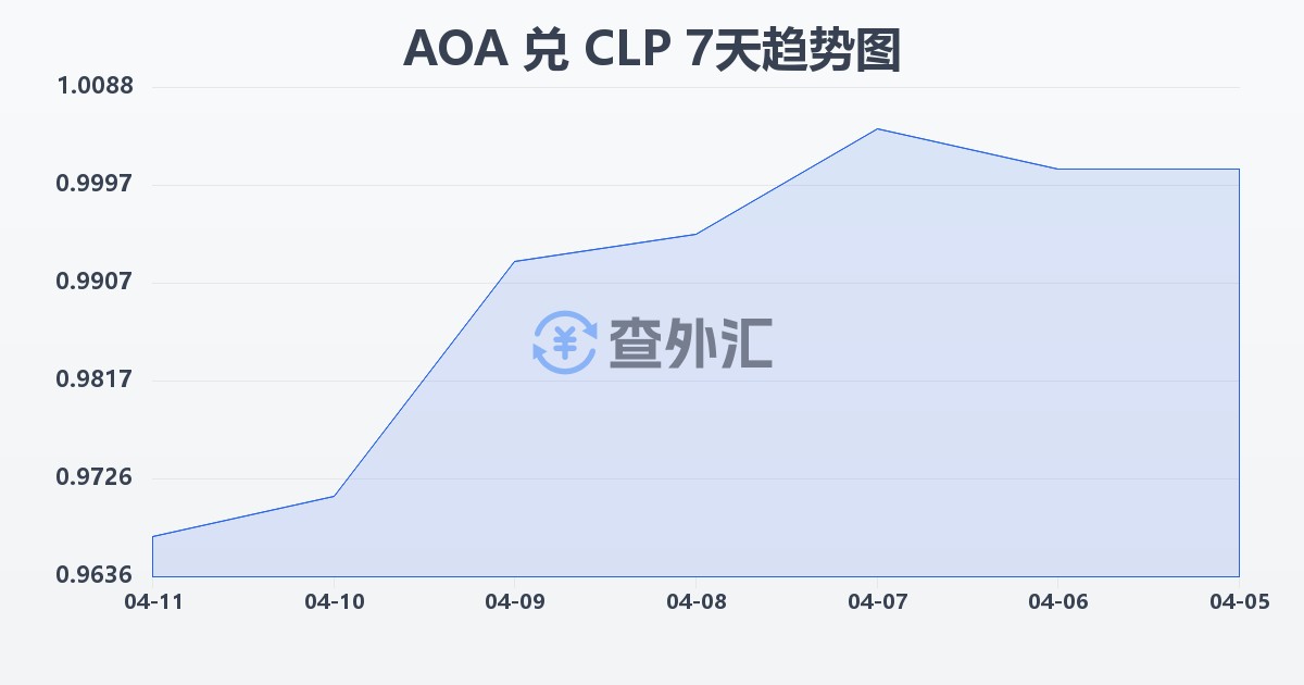 安哥拉宽扎兑智利比索(AOA/CLP)近7天汇率走势图
