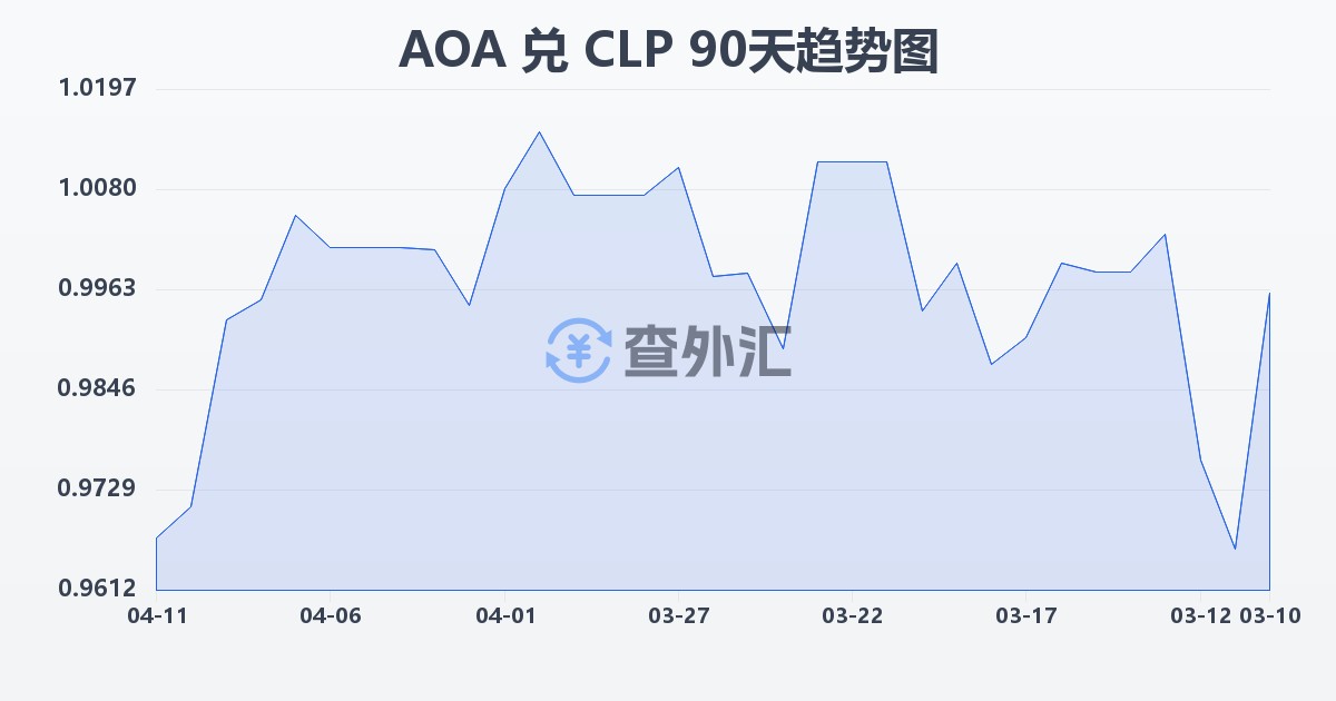 安哥拉宽扎兑智利比索(AOA/CLP)近90天汇率走势图
