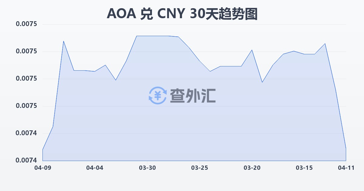 安哥拉宽扎兑人民币(AOA/CNY)近30天汇率走势图