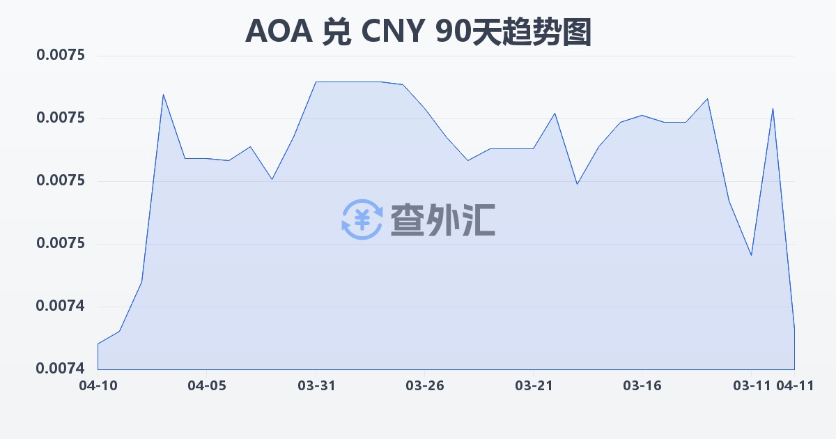 安哥拉宽扎兑人民币(AOA/CNY)近90天汇率走势图