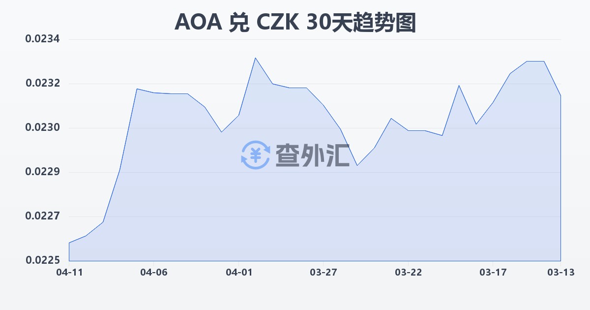 安哥拉宽扎兑捷克克朗(AOA/CZK)近30天汇率走势图