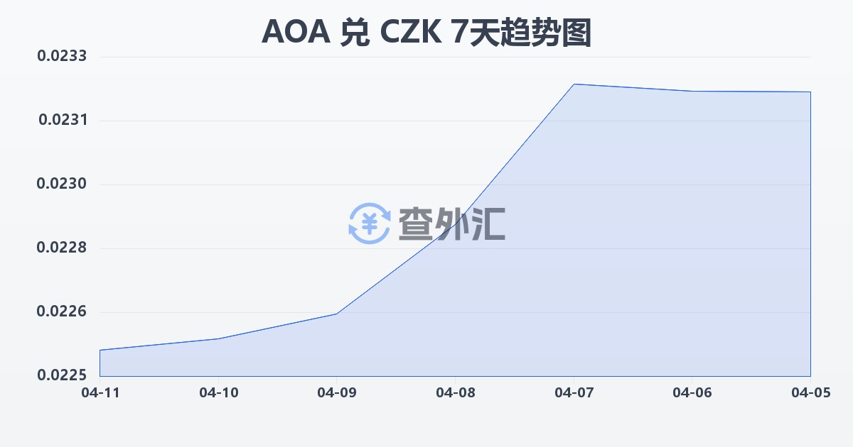 安哥拉宽扎兑捷克克朗(AOA/CZK)近7天汇率走势图