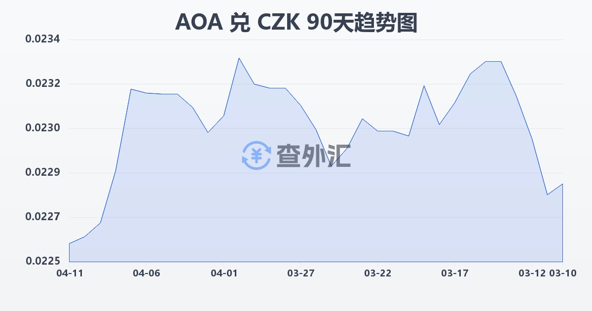 安哥拉宽扎兑捷克克朗(AOA/CZK)近90天汇率走势图