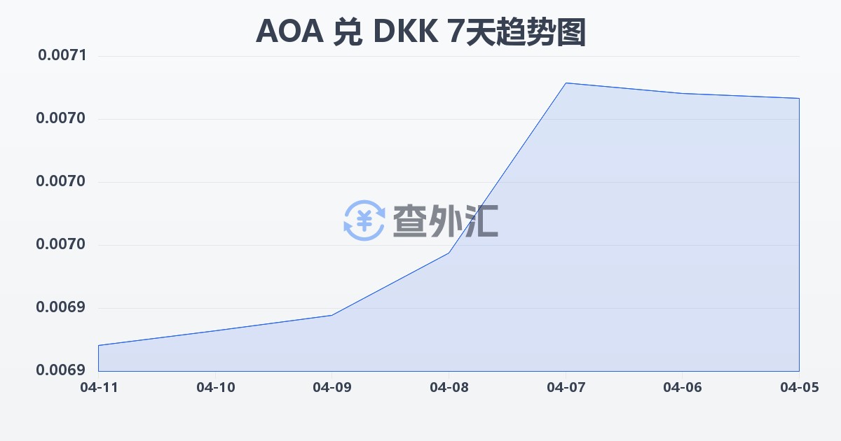 安哥拉宽扎兑丹麦克朗(AOA/DKK)近7天汇率走势图