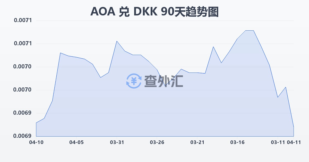 安哥拉宽扎兑丹麦克朗(AOA/DKK)近90天汇率走势图