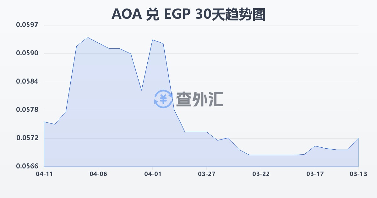安哥拉宽扎兑埃及镑(AOA/EGP)近30天汇率走势图