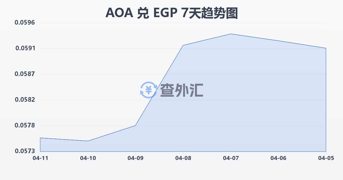 安哥拉宽扎兑埃及镑(AOA/EGP)近7天汇率走势图