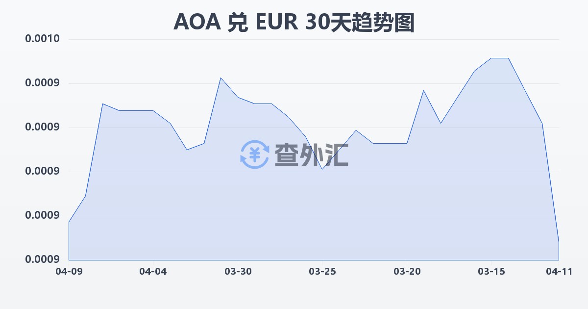 安哥拉宽扎兑欧元(AOA/EUR)近30天汇率走势图
