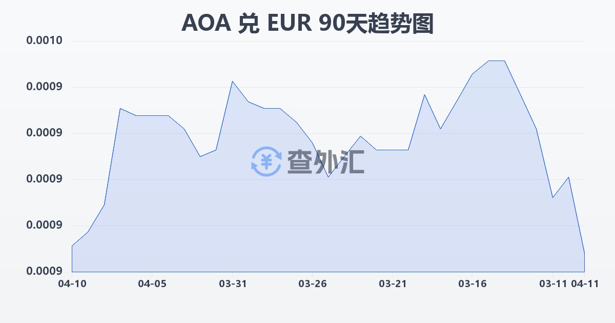 安哥拉宽扎兑欧元(AOA/EUR)近90天汇率走势图