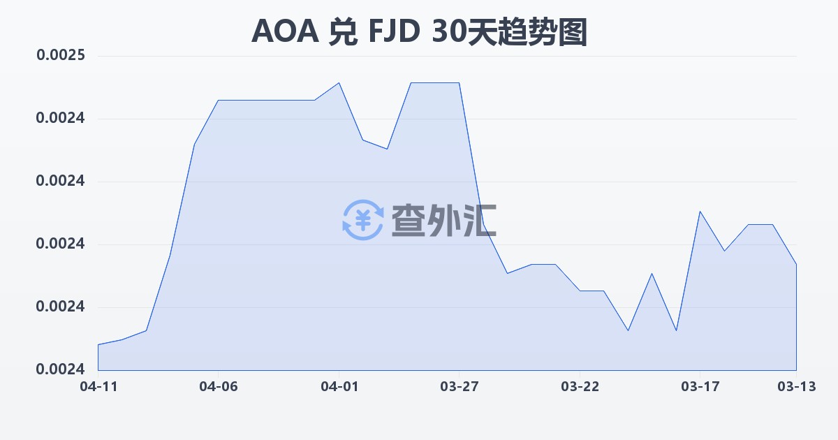 安哥拉宽扎兑斐济元(AOA/FJD)近30天汇率走势图