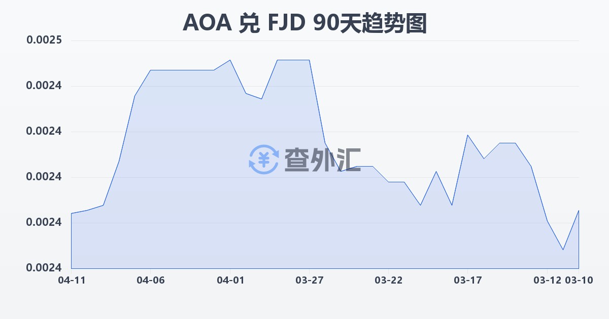 安哥拉宽扎兑斐济元(AOA/FJD)近90天汇率走势图