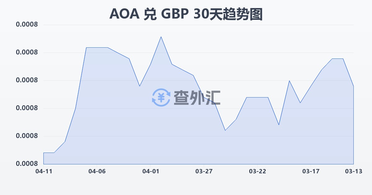 安哥拉宽扎兑英镑(AOA/GBP)近30天汇率走势图