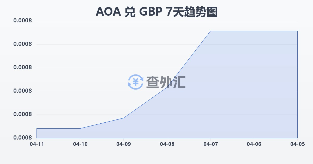 安哥拉宽扎兑英镑(AOA/GBP)近7天汇率走势图