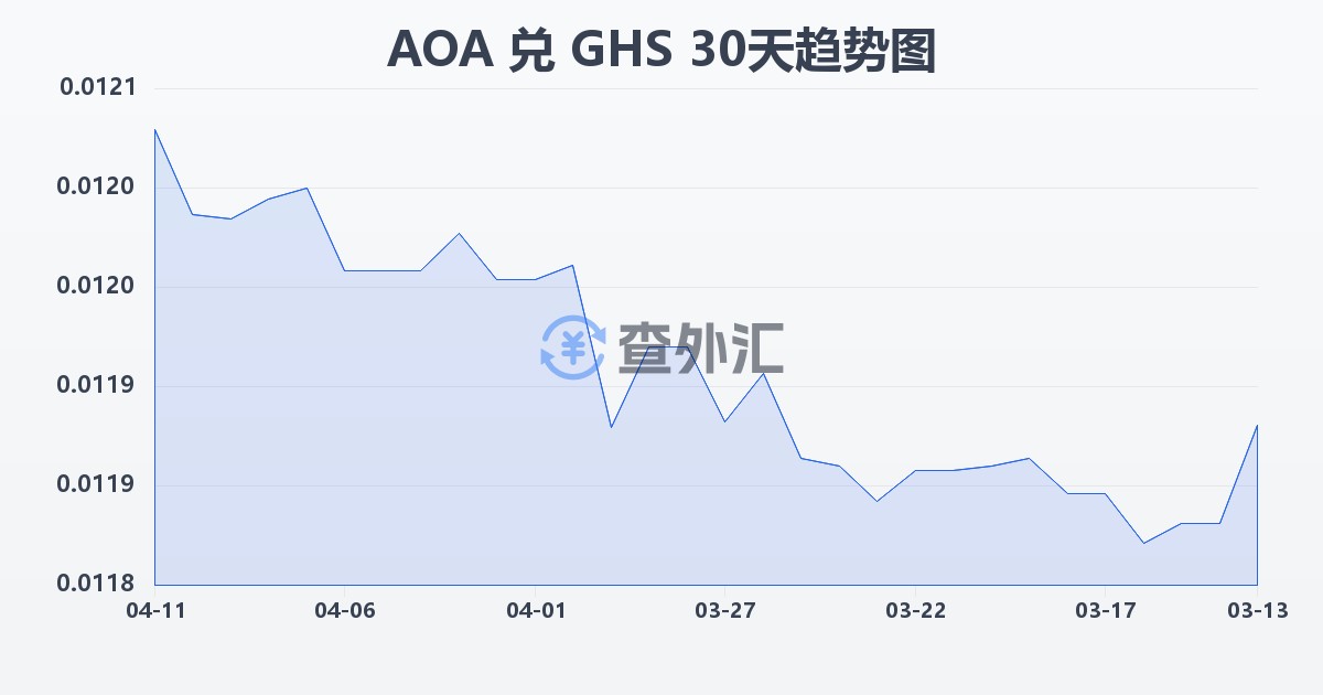 安哥拉宽扎兑加纳塞地(AOA/GHS)近30天汇率走势图