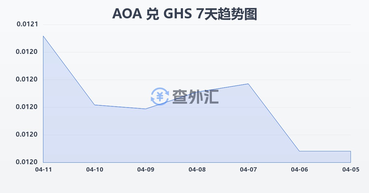 安哥拉宽扎兑加纳塞地(AOA/GHS)近7天汇率走势图