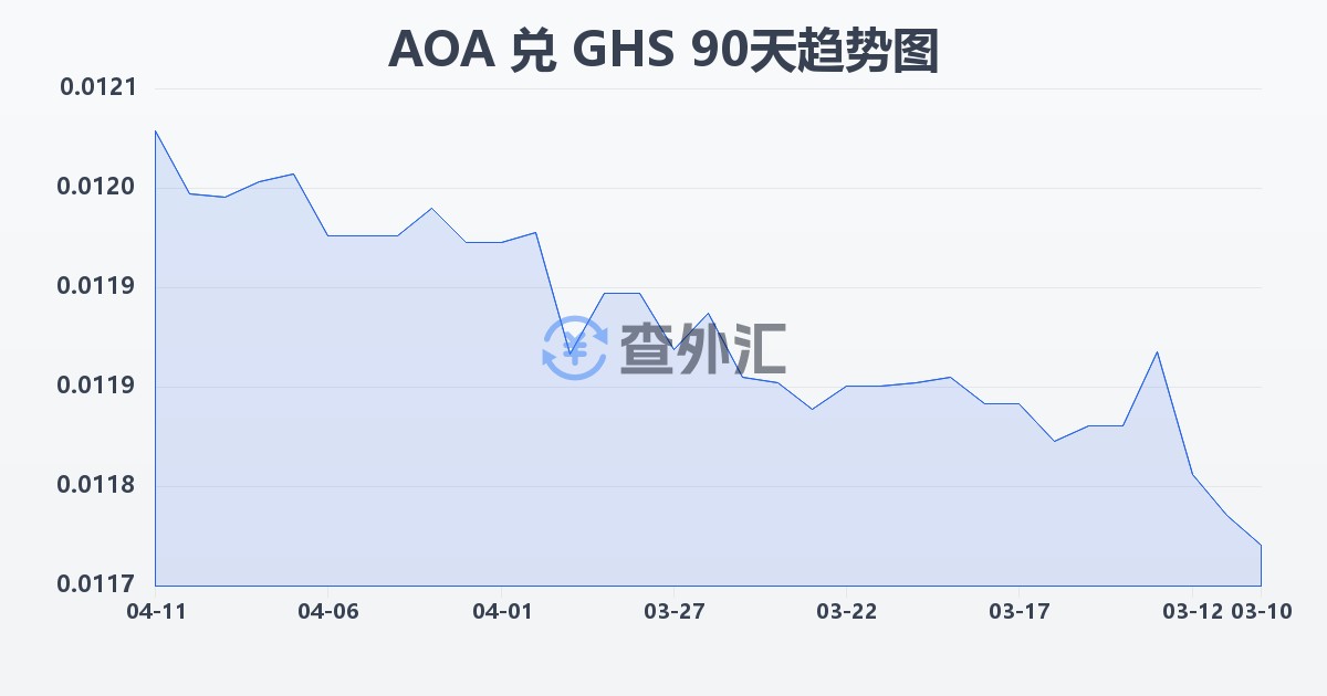 安哥拉宽扎兑加纳塞地(AOA/GHS)近90天汇率走势图