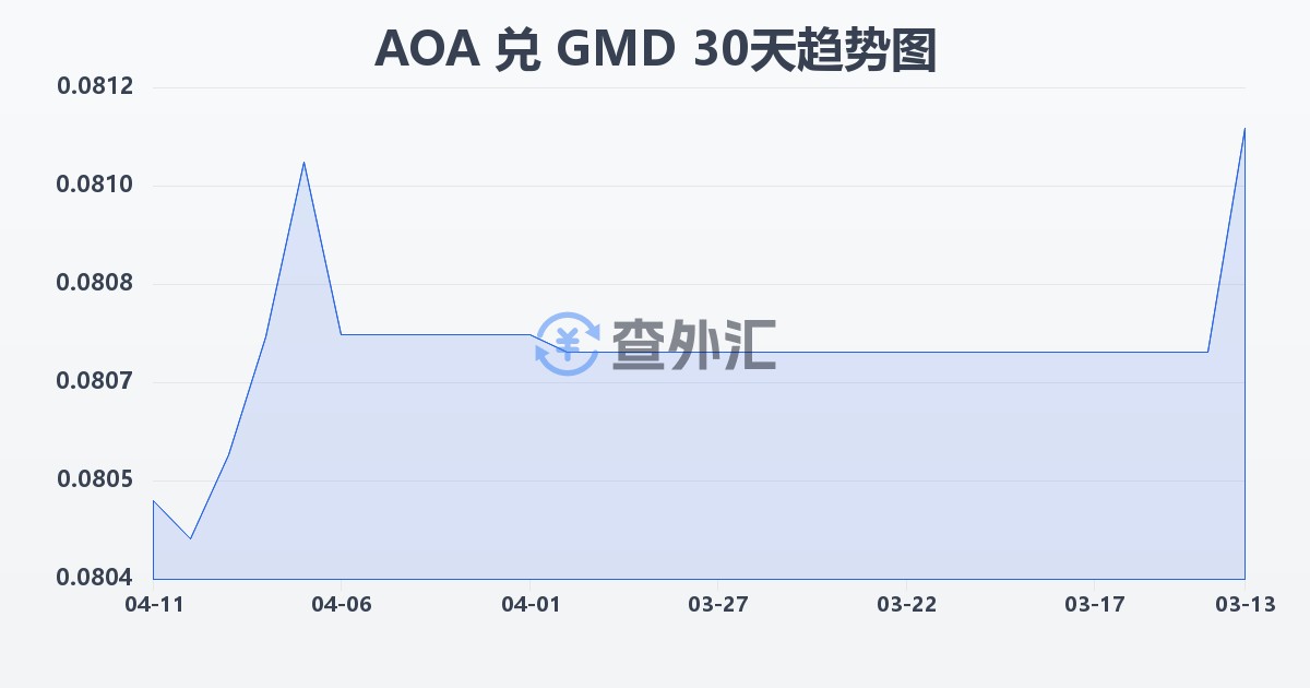 安哥拉宽扎兑冈比亚达拉西(AOA/GMD)近30天汇率走势图