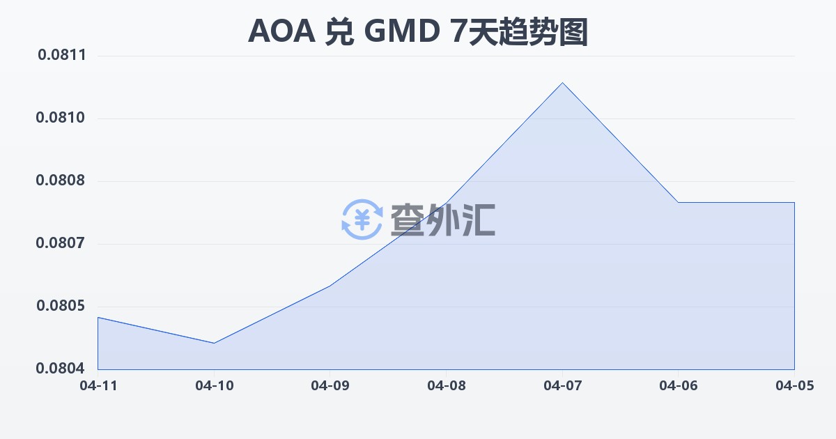 安哥拉宽扎兑冈比亚达拉西(AOA/GMD)近7天汇率走势图