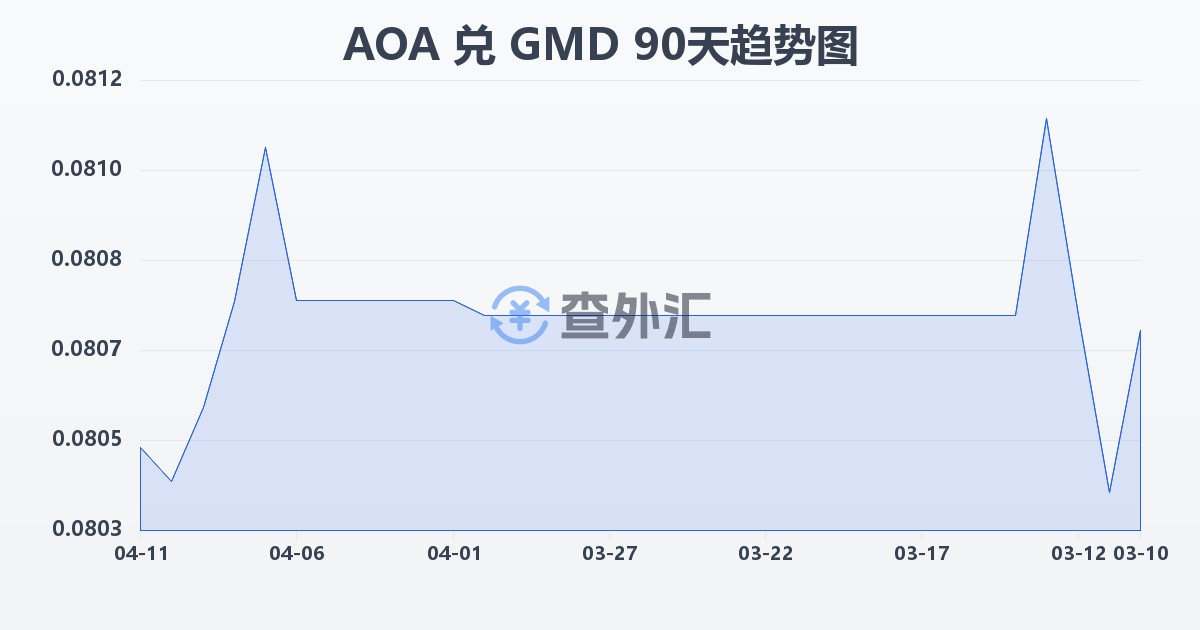 安哥拉宽扎兑冈比亚达拉西(AOA/GMD)近90天汇率走势图
