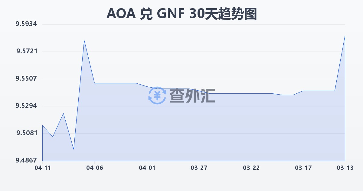 安哥拉宽扎兑几内亚法郎(AOA/GNF)近30天汇率走势图