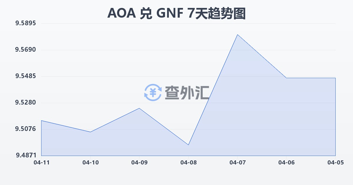 安哥拉宽扎兑几内亚法郎(AOA/GNF)近7天汇率走势图