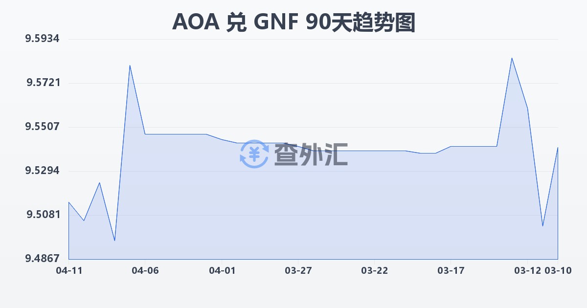 安哥拉宽扎兑几内亚法郎(AOA/GNF)近90天汇率走势图