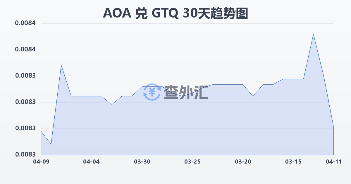 安哥拉宽扎兑危地马拉格查尔(AOA/GTQ)近30天汇率走势图