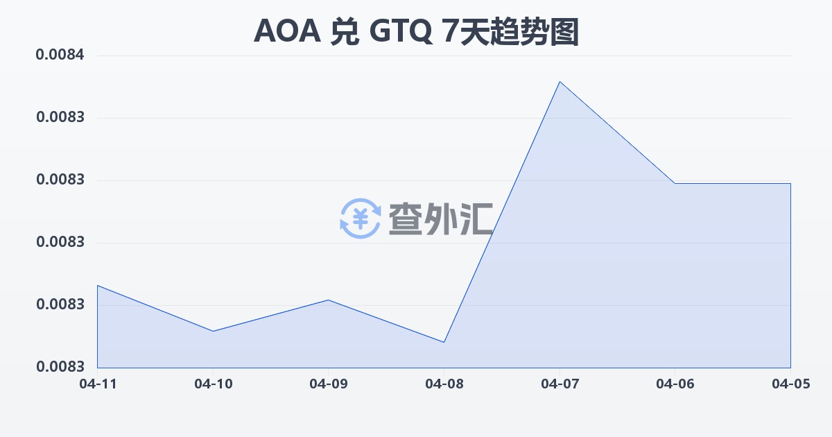 安哥拉宽扎兑危地马拉格查尔(AOA/GTQ)近7天汇率走势图