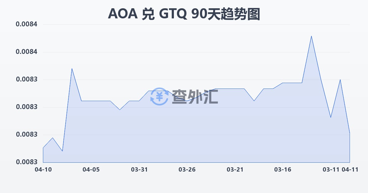 安哥拉宽扎兑危地马拉格查尔(AOA/GTQ)近90天汇率走势图