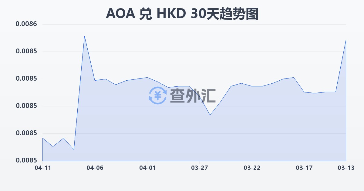 安哥拉宽扎兑港币(AOA/HKD)近30天汇率走势图