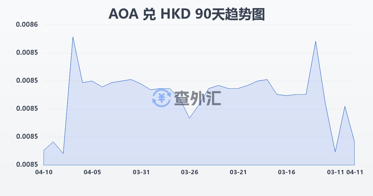 安哥拉宽扎兑港币(AOA/HKD)近90天汇率走势图