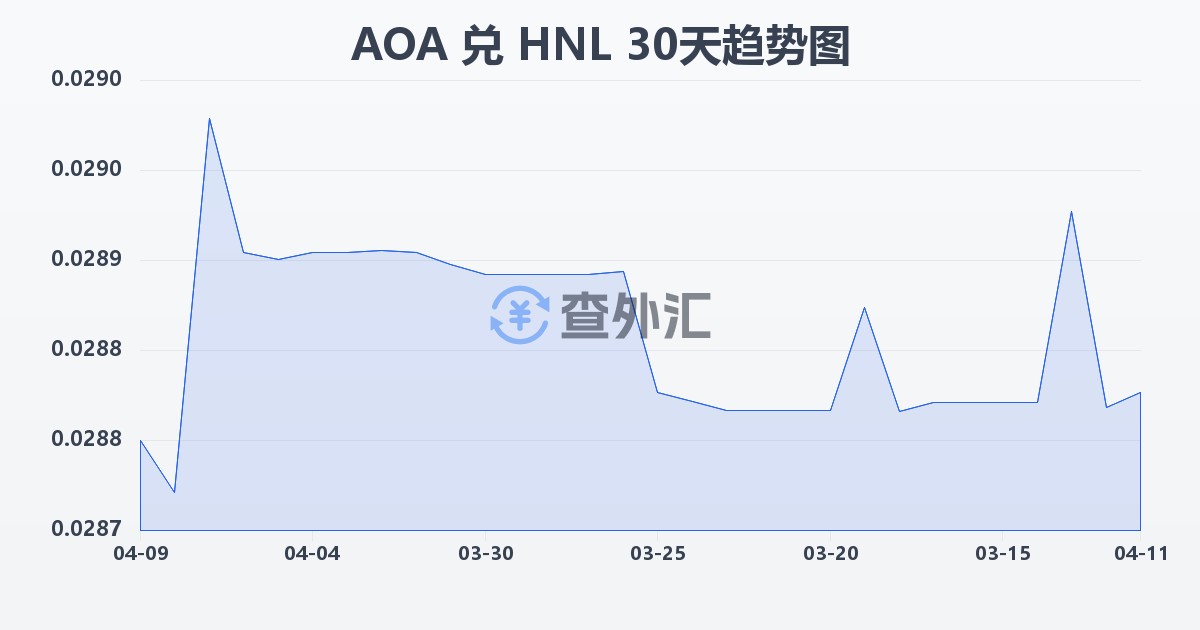 安哥拉宽扎兑洪都拉斯伦皮拉(AOA/HNL)近30天汇率走势图