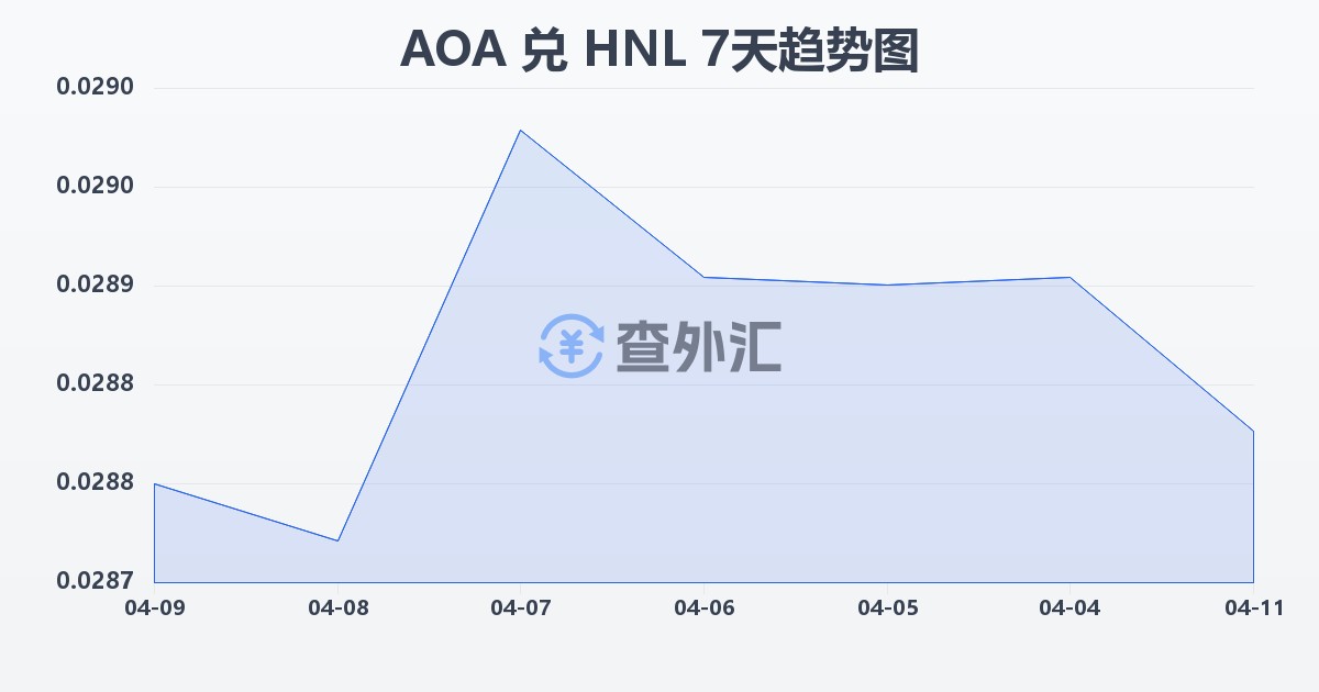 安哥拉宽扎兑洪都拉斯伦皮拉(AOA/HNL)近7天汇率走势图