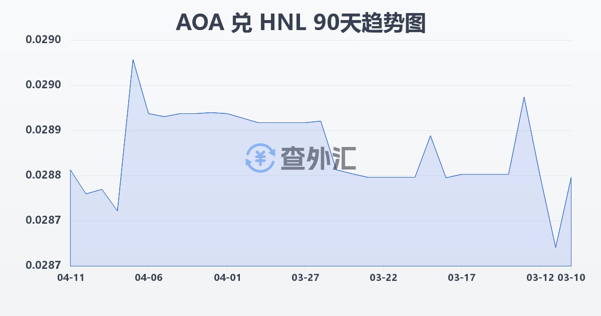 安哥拉宽扎兑洪都拉斯伦皮拉(AOA/HNL)近90天汇率走势图