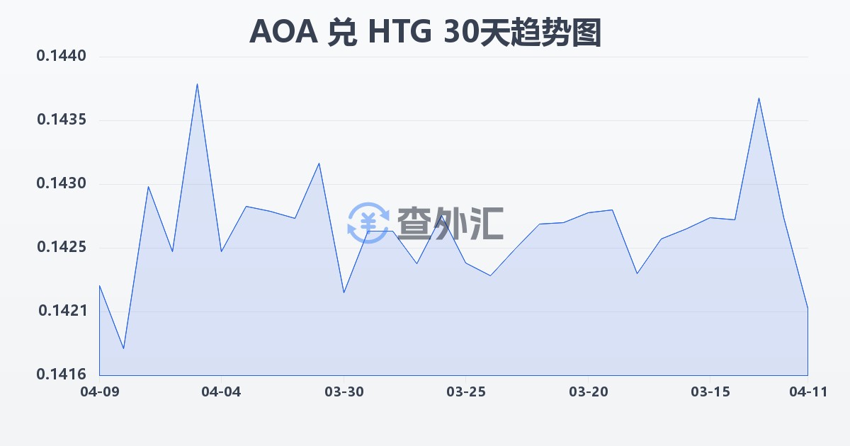 安哥拉宽扎兑海地古德(AOA/HTG)近30天汇率走势图