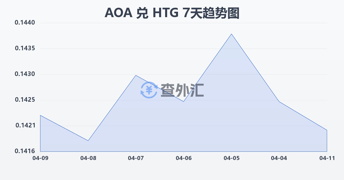 安哥拉宽扎兑海地古德(AOA/HTG)近7天汇率走势图