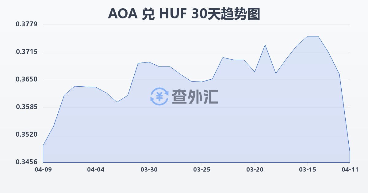 安哥拉宽扎兑匈牙利福林(AOA/HUF)近30天汇率走势图