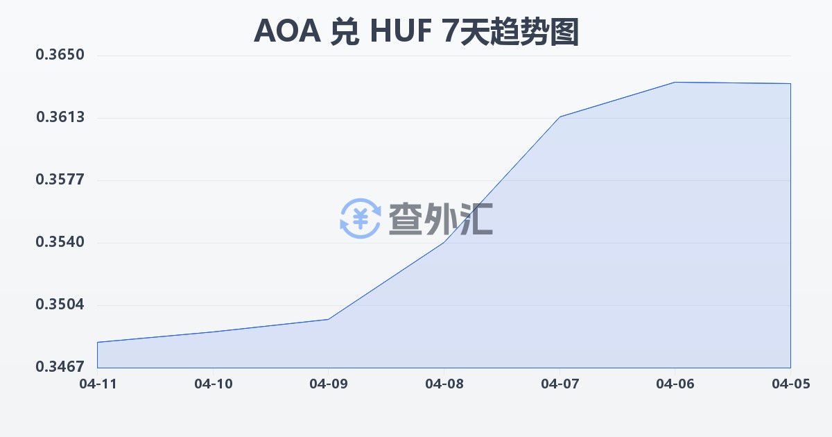 安哥拉宽扎兑匈牙利福林(AOA/HUF)近7天汇率走势图