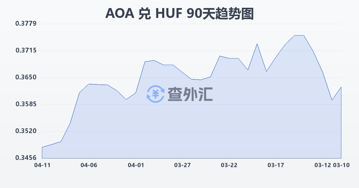 安哥拉宽扎兑匈牙利福林(AOA/HUF)近90天汇率走势图