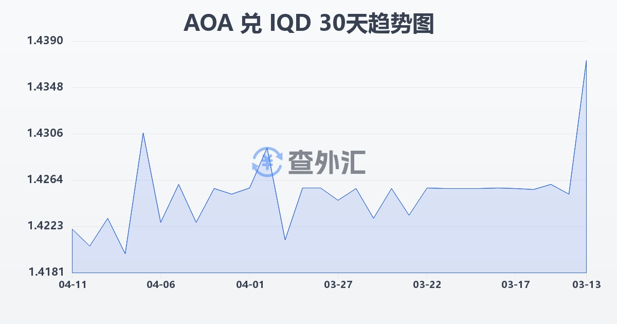 安哥拉宽扎兑伊拉克第纳尔(AOA/IQD)近30天汇率走势图