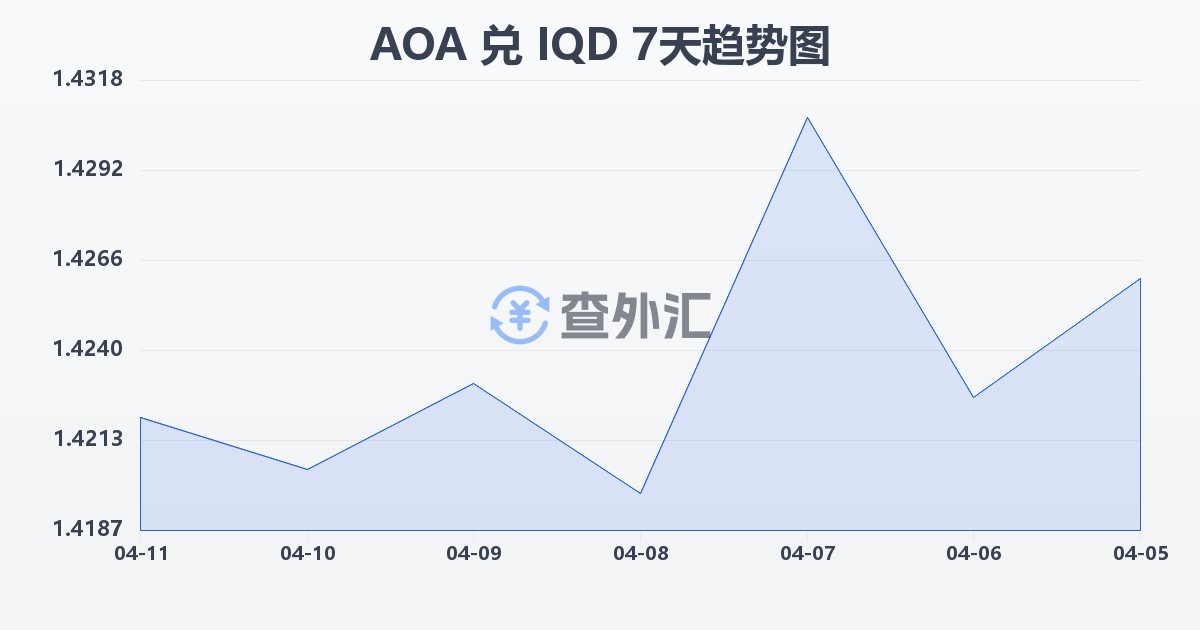 安哥拉宽扎兑伊拉克第纳尔(AOA/IQD)近7天汇率走势图